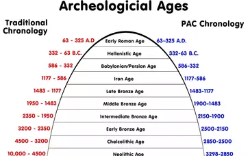 Chart of Archaeological Periods related image