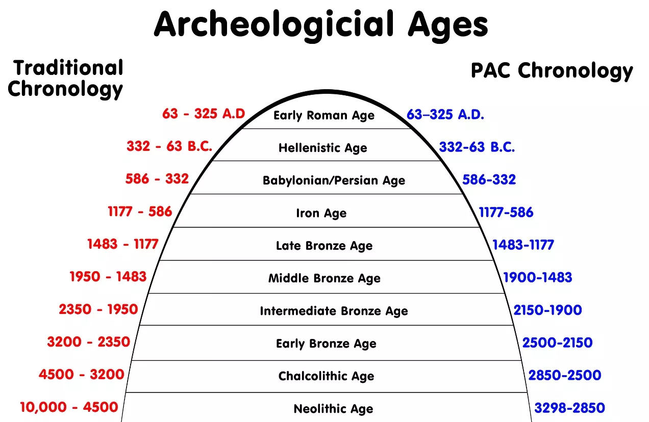 Chart of Archaeological Periods hero image